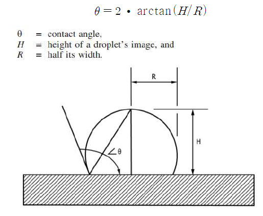 접촉각 측정 계산