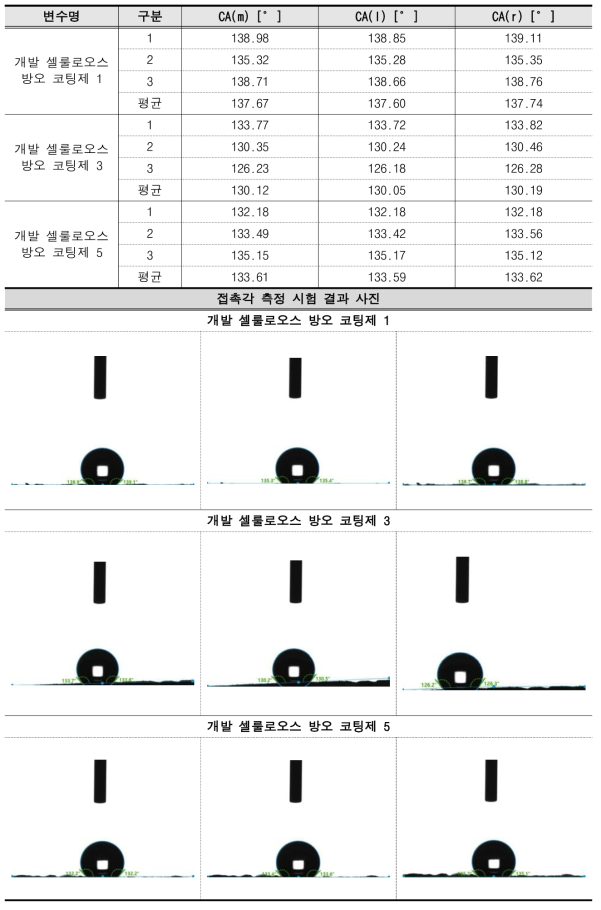 개발 셀룰로오스 방오 코팅제 접촉각 시험 결과