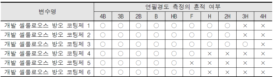 보완된 개발 셀룰로오스 방오 코팅제 연필 경도 시험 결과