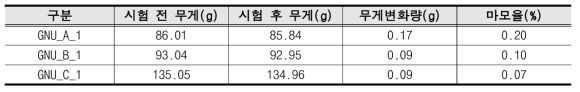 기초 교반 셀룰로오스 방오 코팅제 마모 시험 결과