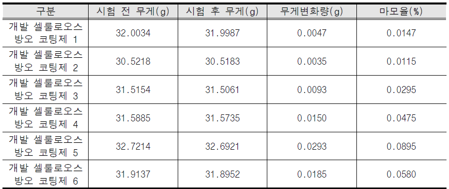 보완된 개발 셀룰로오스 방오 코팅제 마모 시험 결과