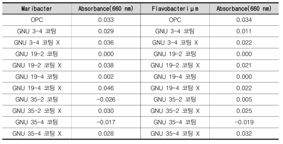 셀룰로오스 코팅 유무에 따른 흡광도 측정 결과