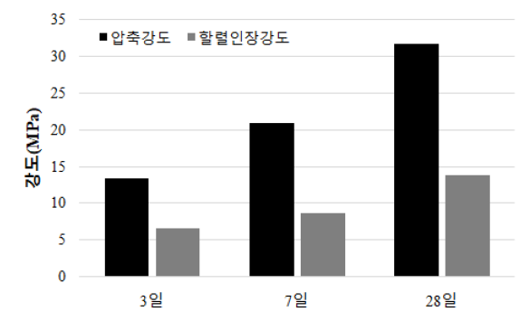 콘크리트 압축강도 및 할렬인장강도 시험 결과