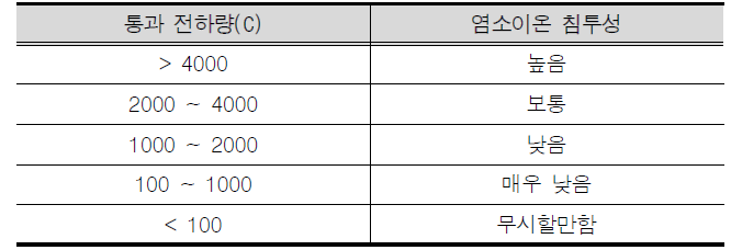 전하량에 따른 염소이온 침투성