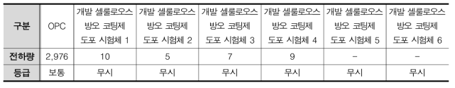 개발 셀룰로오스 방오 코팅제 도포 콘크리트 염소이온 침투 저항 시험 결과