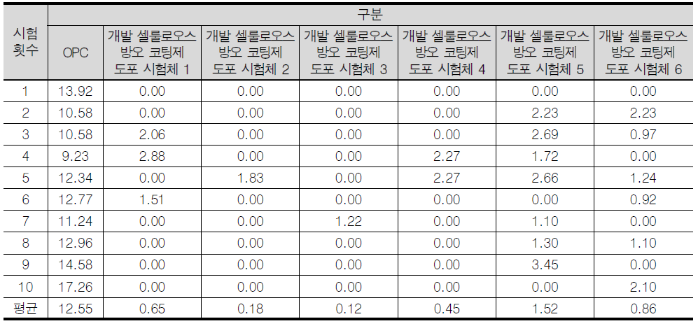 개발 셀룰로오스 방오 코팅제의 탄산화 침투 시험 결과