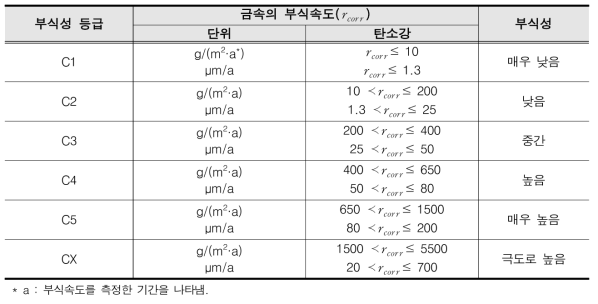 탄소강의 부식성 등급에 대한 폭로 첫 해의 부식 속도