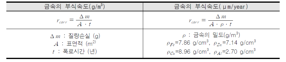 금속의 부식속도 결정식