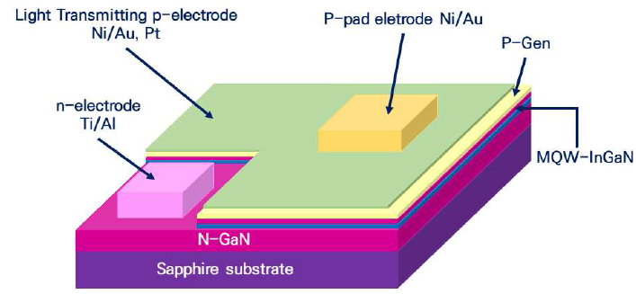 UV LED (GaN LED) 칩의 구조