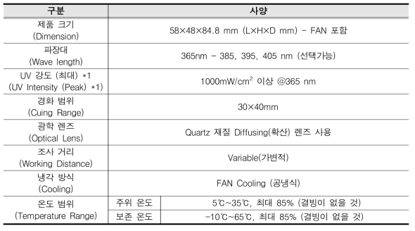 개발 셀룰로오스 방오 코팅제 UV LED 헤드부 제원