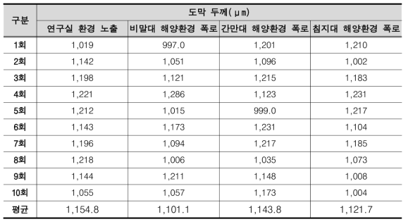 개발 셀룰로오스 방오 코팅제 도포 시험체 초기 도막 두께 측정 결과