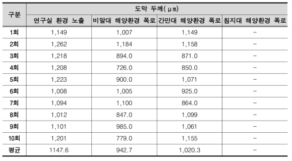 개발 셀룰로오스 방오 코팅제 도포 시험체 168일 기준 도막 두께 측정 결과