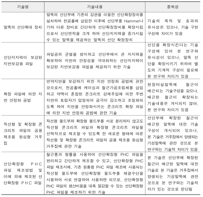 현장타설말뚝 유사 기술 현황