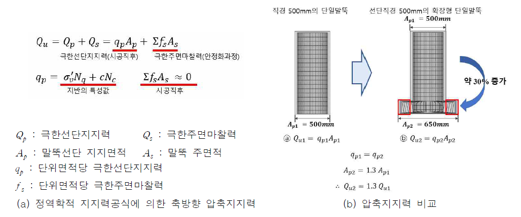 현장타설 단일말뚝과 연구개발 말뚝의 극한압축지지력 비교