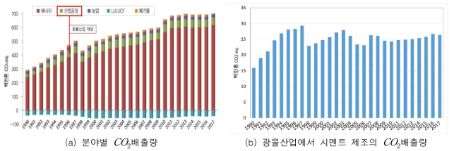 우리나라 산업분야별 CO2 발생량(1990~2017)