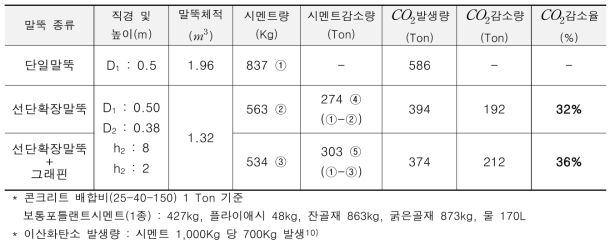 현장타설 단일말뚝과 연구개발말뚝의 시멘트 함량 및 CO2 발생량 비교