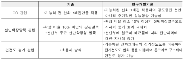 연구개발기술의 기존기술과의 차별점