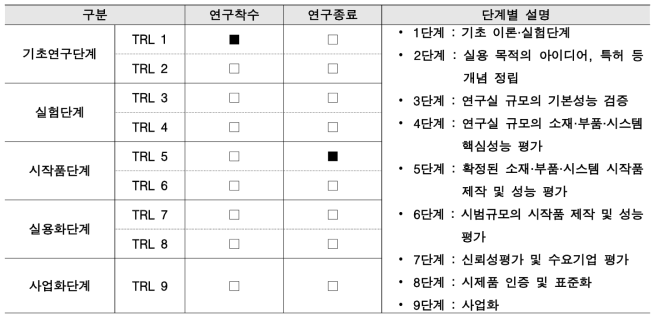 연구개발기술 단계별 설명