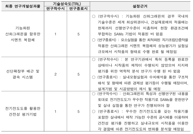 연구개발기술 기술성숙도 목표