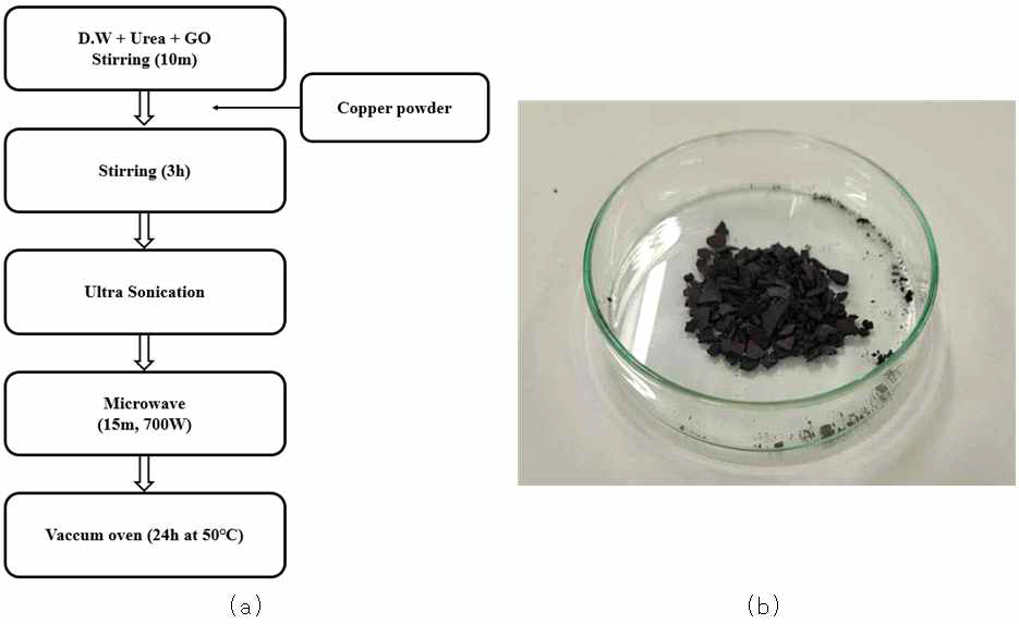 구리 기능화된 산화그래핀 제조과정 및 샘플; (a) 제조방법, (b) Cu-GO