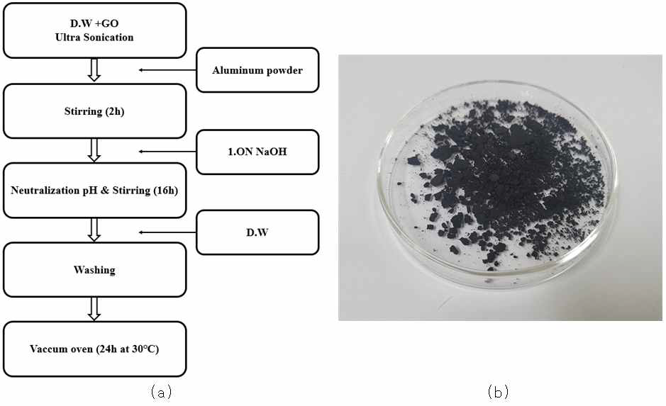 알루미늄 기능화된 산화그래핀 제조과정 및 샘플; (a) 제조방법, (b) Al-GO