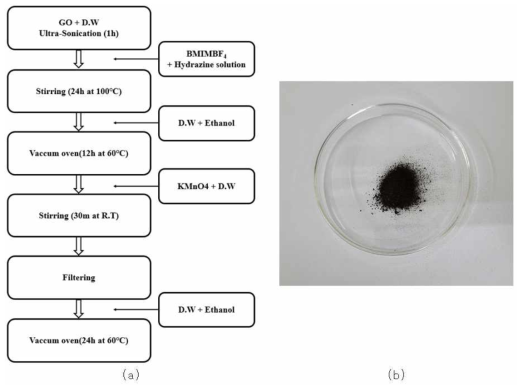 망간산화물 기능화된 산화그래핀 제조과정 및 샘플; (a) 제조방법, (b) MnO2-GO