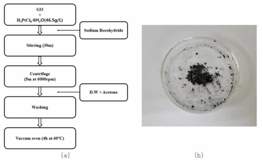 백금 기능화된 산화그래핀 제조과정 및 샘플; (a) 제조방법, (b) Pt-GO