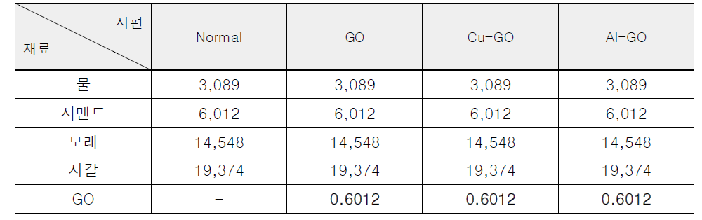 기능화된 GO 시멘트 복합체 배합설계 (단위 : g)