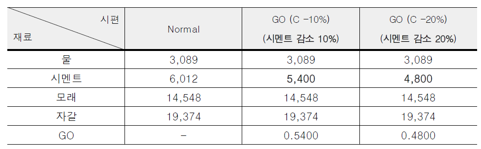 시멘트 감소에 따른 GO 시멘트 복합체 배합설계 (단위 : g)