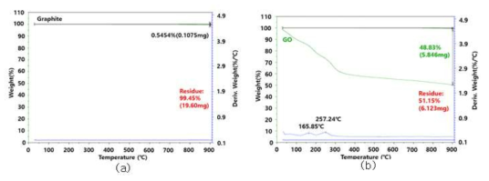 TGA 결과; (a) 흑연, (b) GO