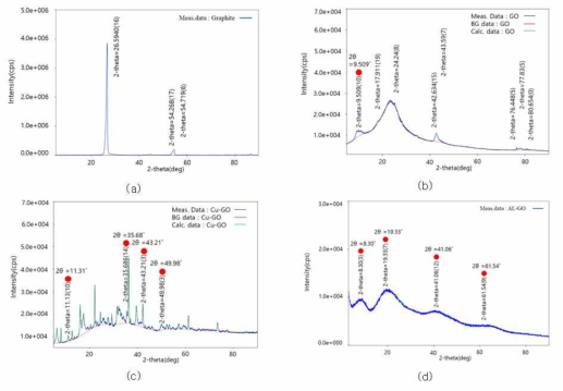 XRD 결과; (a) 흑연, (b) GO, (c) Cu-GO, (d) Al-GO (계속)
