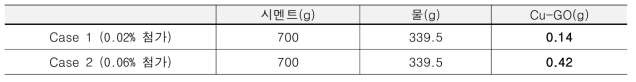 압축강도용 기능화된 GO C.P 배합비 (시멘트 중량대비 0.02, 0.06% 첨가)