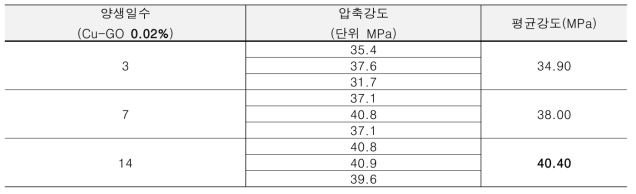 기능화된 GO C.P(시멘트 중량대비 0.02% 첨가) 압축강도