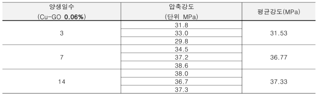 기능화된 산화그래핀 시멘트 복합체(시멘트 중량대비 0.06% 첨가) 압축강도