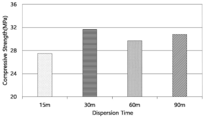GO 분산 시간에 따른 시멘트 복합체 압축강도 결과