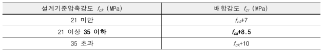 현장의 품질변동을 고려한 콘크리트 설계기준압축강도(콘크리트 표준시방서, 2016)