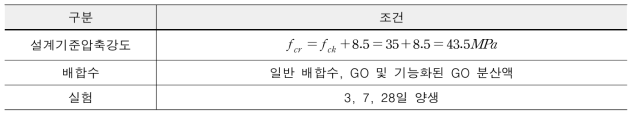 시멘트 복합체 실험 조건