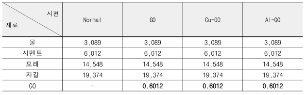 기능화된 GO 시멘트 복합체 압축강도 배합설계 (단위 : g)