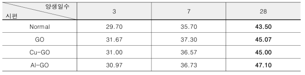기능화된 GO 시멘트 복합체 압축강도 시험 결과 (단위 : MPa)