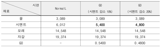 시멘트 감소에 따른 GO 시멘트 복합체 배합설계 (단위 : g)