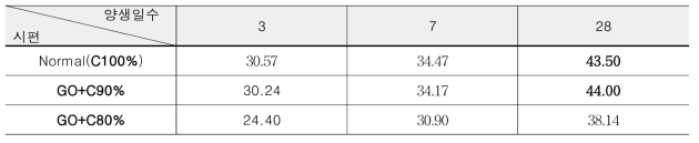 시멘트 감소에 따른 GO 시멘트 복합체 압축강도 시험 결과 (단위 : MPa)