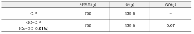 비저항 측정용 C.P 배합비 (GO 0.01%)