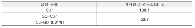 Cu-GO를 함유한 C.P 비저항 측정값