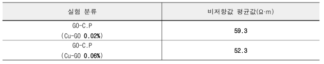 기능화된 GO 첨가량에 따른 C.P 저항값