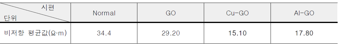 RCONTM을 이용한 전기전도도 측정 결과 (GO 및 기능화된 GO 0.01%)