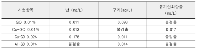 기능화된 GO를 함유한 시멘트 복합체의 각 유해성분별 용출 시험 결과