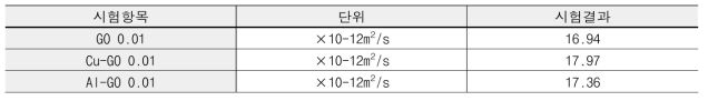 염소이온 촉진 확산계수