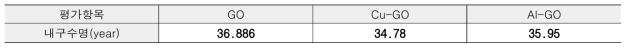 황산염 침식의 내구수명