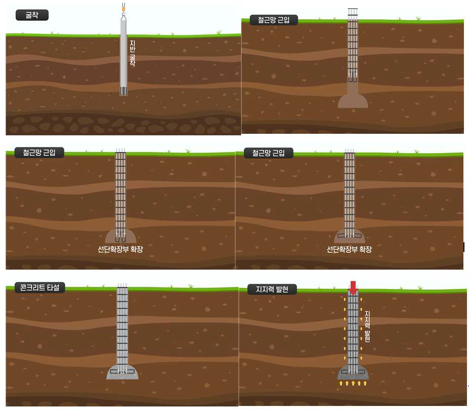 선단확장형 현장타설말뚝 시공과정