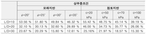 선단부 직경을 40% 확장하였을 때 지지력 증가율(하부층 연암, 일반적인 현장타설말뚝 대비)